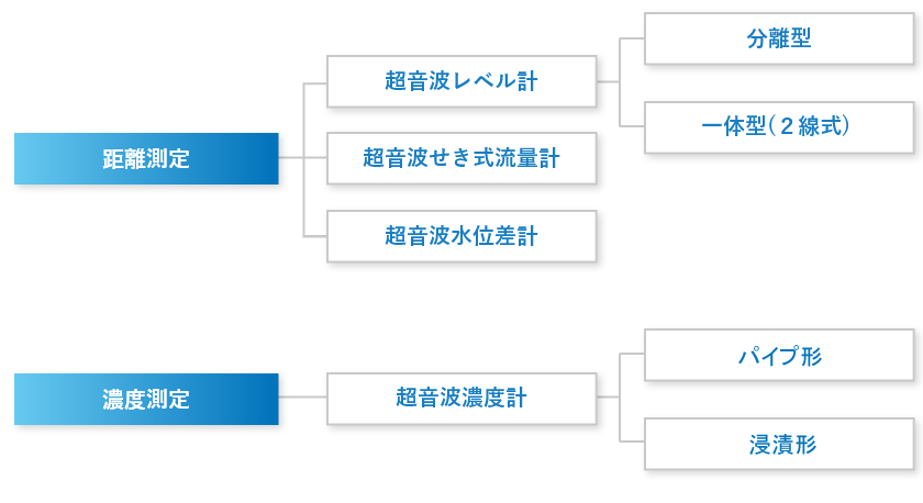 超声波工业ULTRASONIC超声波测量仪高精度分离型