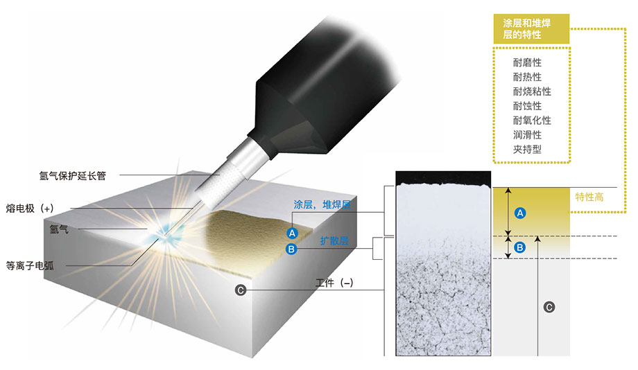 拓可能TECHNOCOAT堆焊焊接机Depo系列EMD原理涂层堆焊MicroDepo