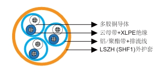 云母带+XLPE绝缘，LSOH SHF1护套，单独屏蔽防火仪表&控制缆