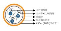 云母带+XLPE绝缘，LSOHSHF1护套， 铠装防火仪表&控制缆