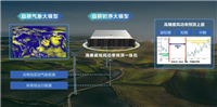 加持氣象大模型+時序大模型海康威視發(fā)布風(fēng) 功率 預(yù) 測一體機