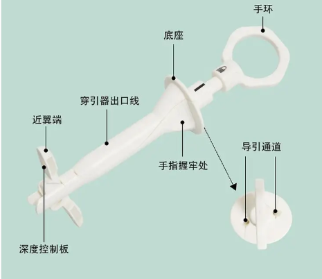 一次性筋膜缝合器GQ-S-3HC