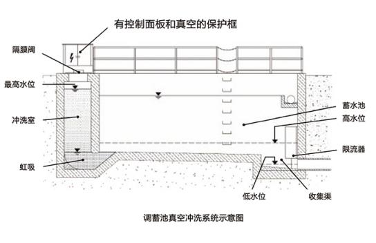 浩润 一体式真空冲洗装置 抗压好 能耗低 运行稳定 支持定制