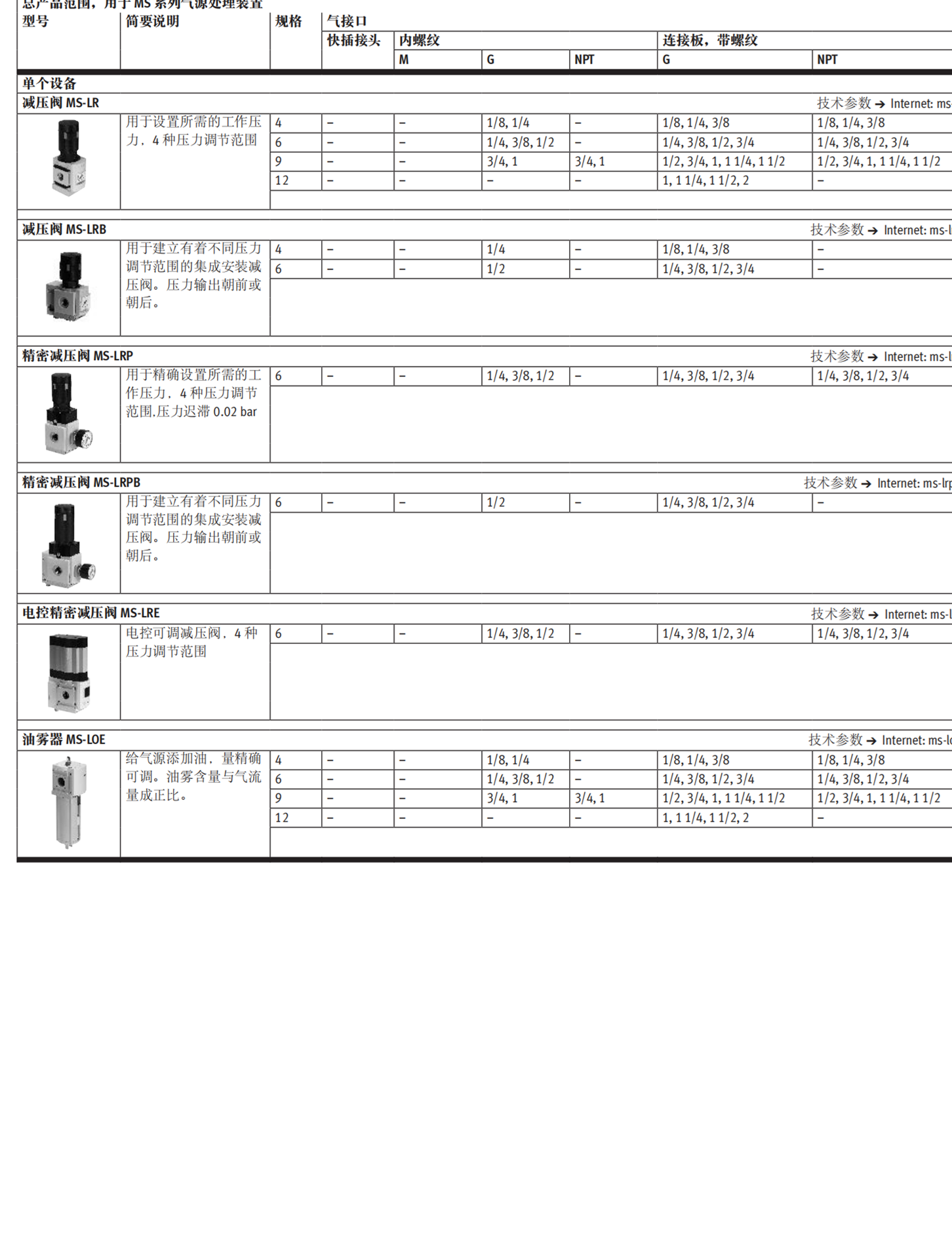 FESTO不锈钢过滤减压阀PCRP-64-N14-7-C-R1-M-T19