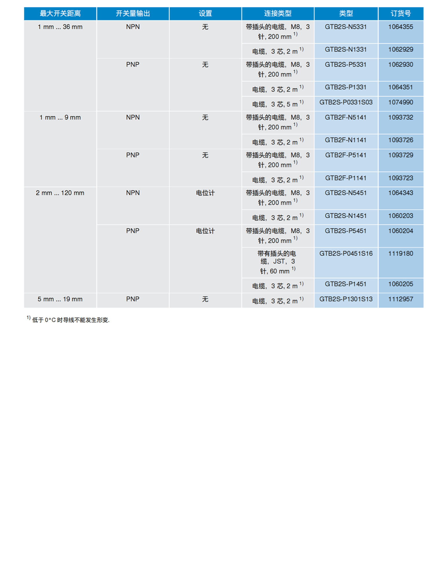 德国SICK距离传感器WTM10L-241611D0A00ZWZZZZZZZZZ1