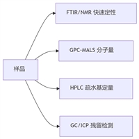 睫毛膏配方还原 成分分析 添加剂检测