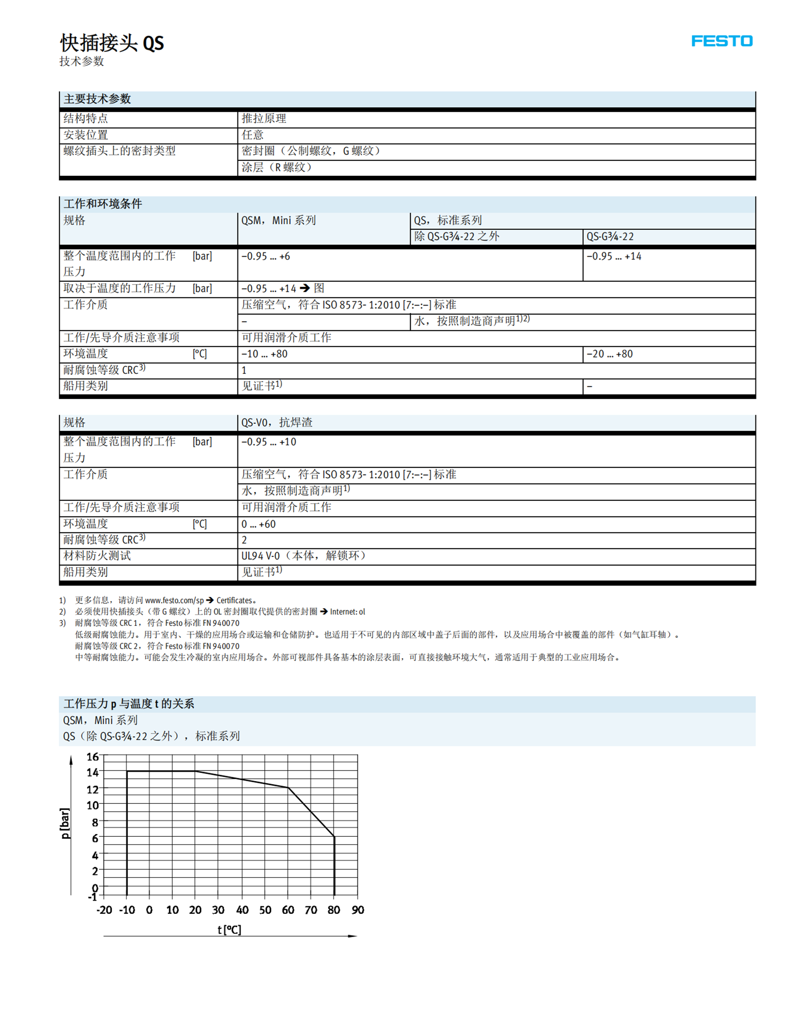 FESTO快插接头QS-G1/4-12