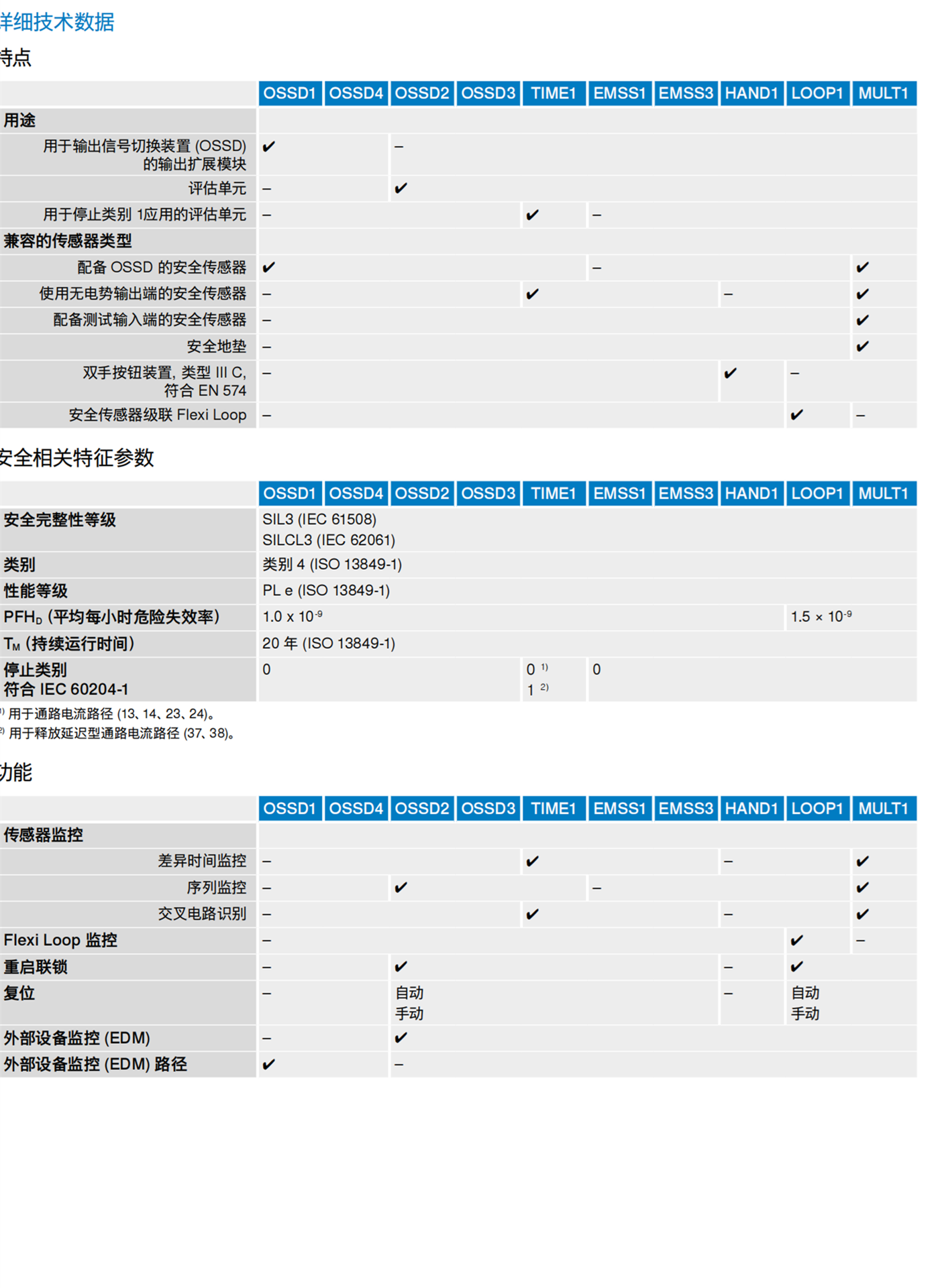 SICK施克模拟量定位气缸传感器Bi4-M12-AP6X