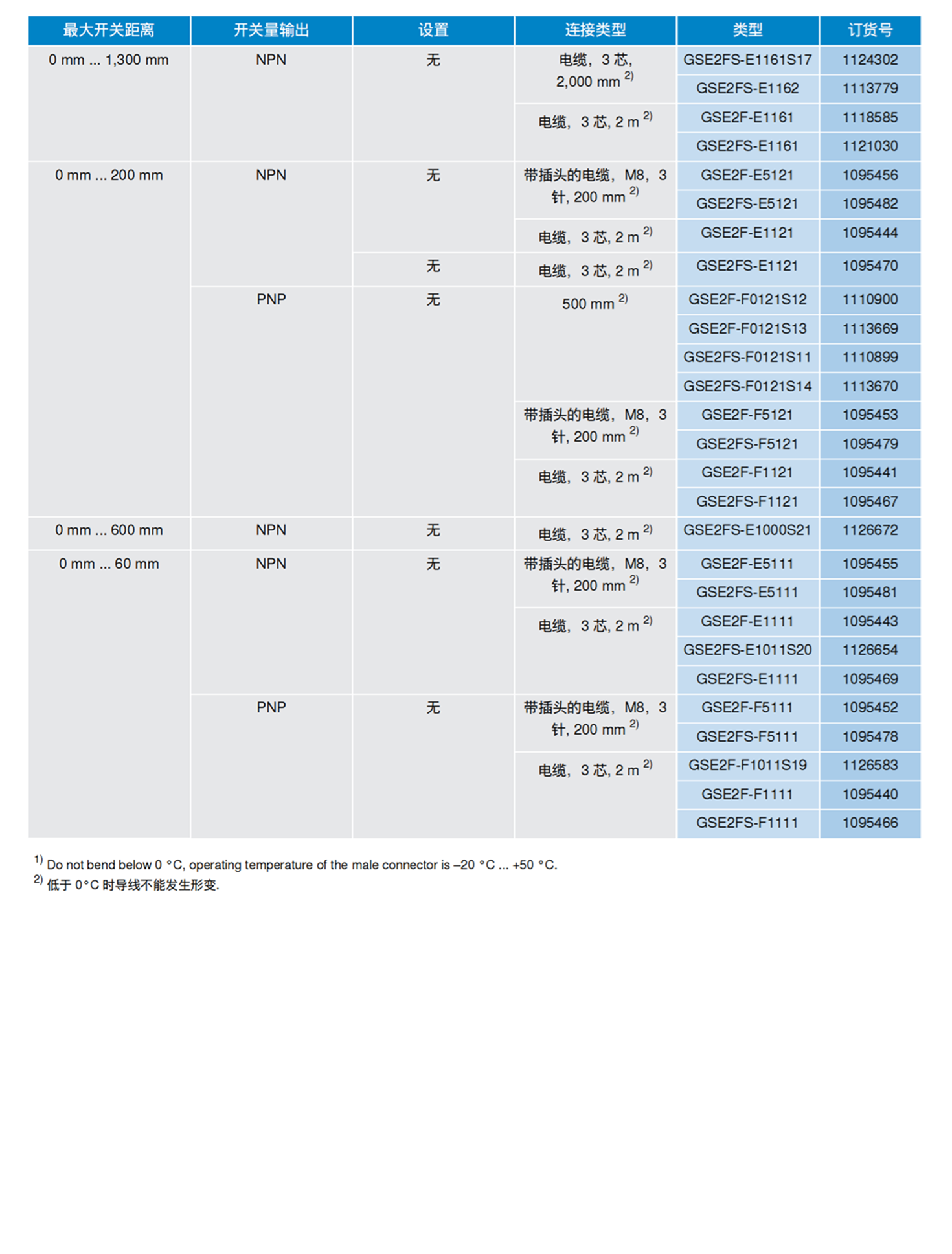 1084229 EKS36-0KF0B018A SICK紧凑型传感器
