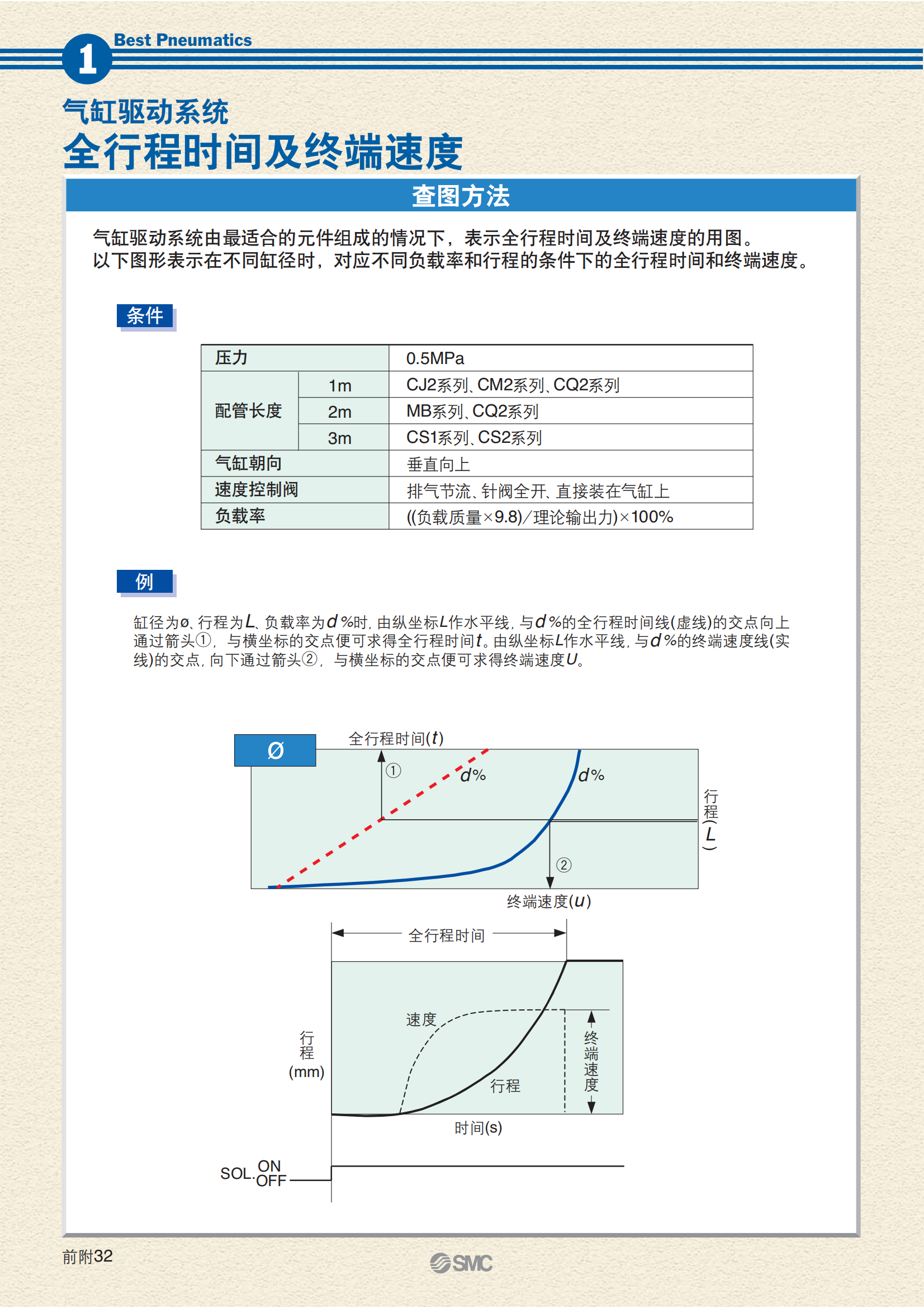  SMC气压式气缸CDG1UA25-110Z