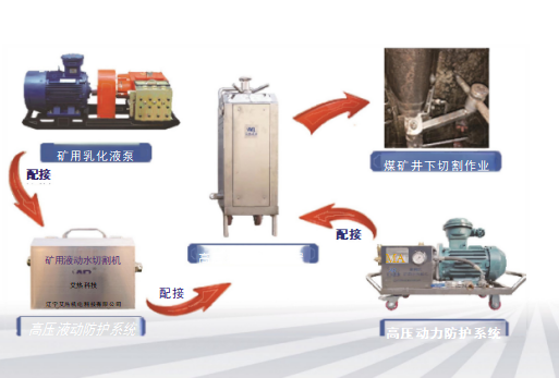 QSM-4.8-ZF型煤矿用水切割机