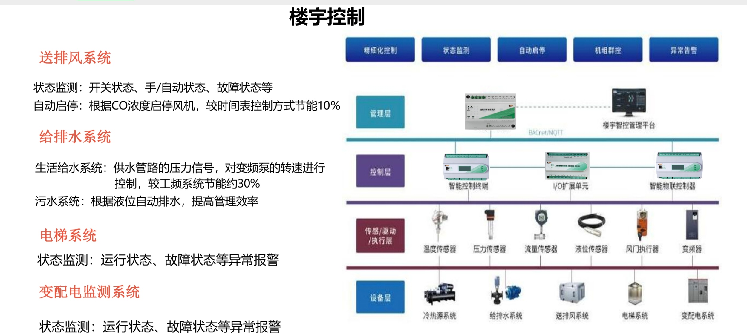 电力载波PLC能耗系统+智能照明系统+楼宇自控系统