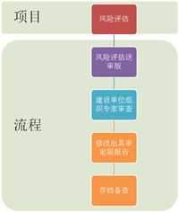 工业区安全设计诊断报告服务公司