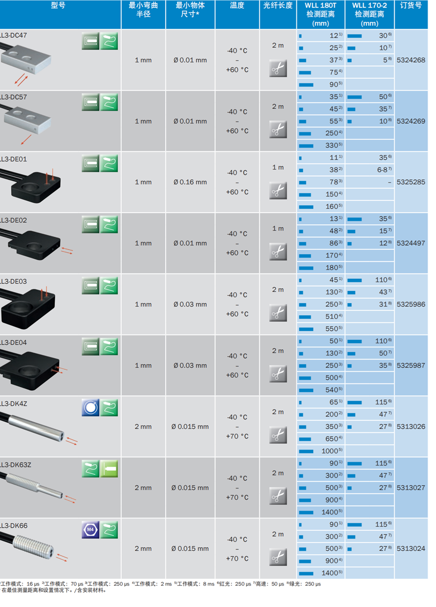 SICK施克P250紧凑型液位开关5304812