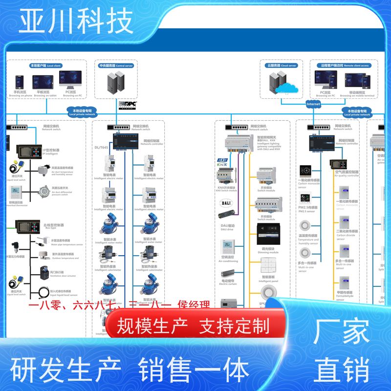 天津资质齐全AI+能碳管理平台+楼宇自控DDC系统+智能照明系统
