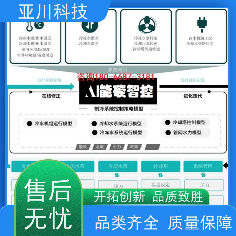 厂家可靠楼宇自控DDC系统+能碳管理平台+KNX智能照明系统内蒙古