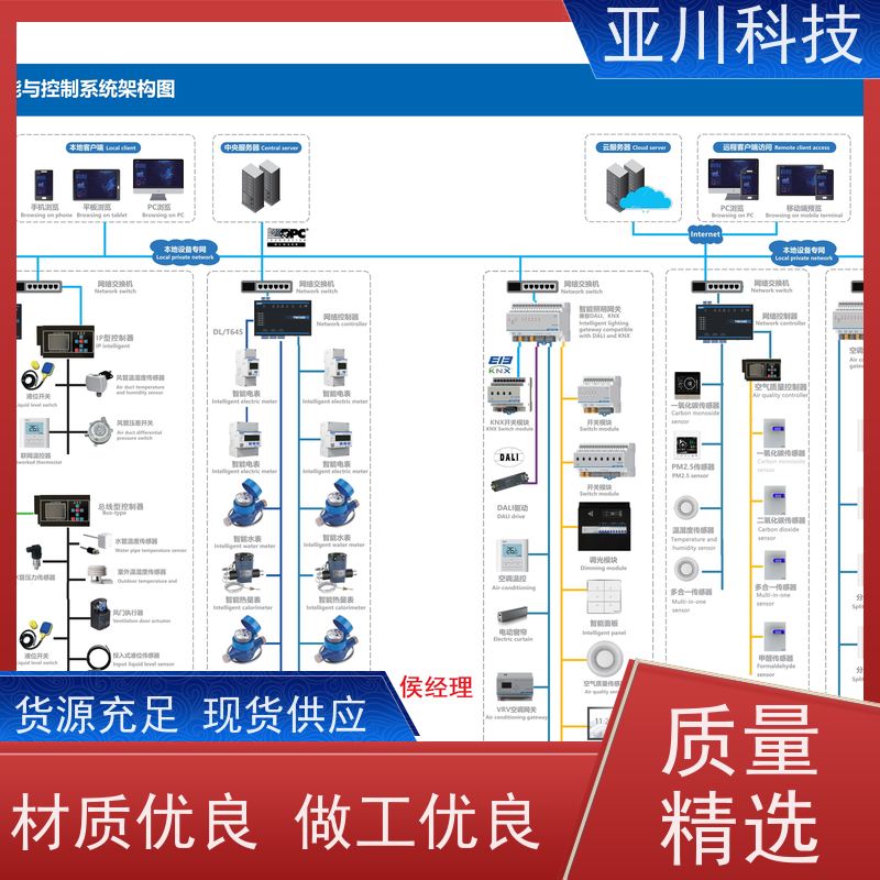 内蒙古资质齐全AI+能碳管理平台+楼宇自控DDC系统+智能照明系统