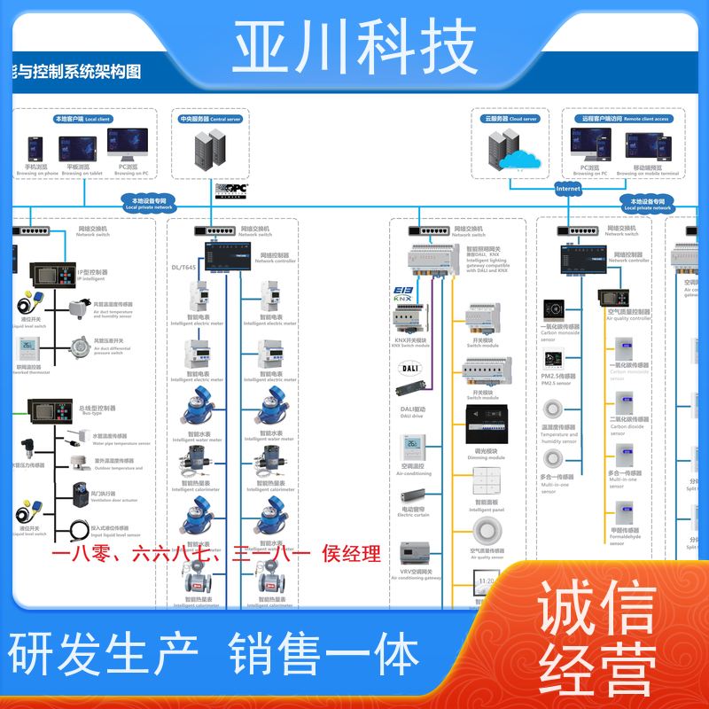 AI+楼宇自控DDC系统+能耗检测系统+智能照明系统项目案例众多学校