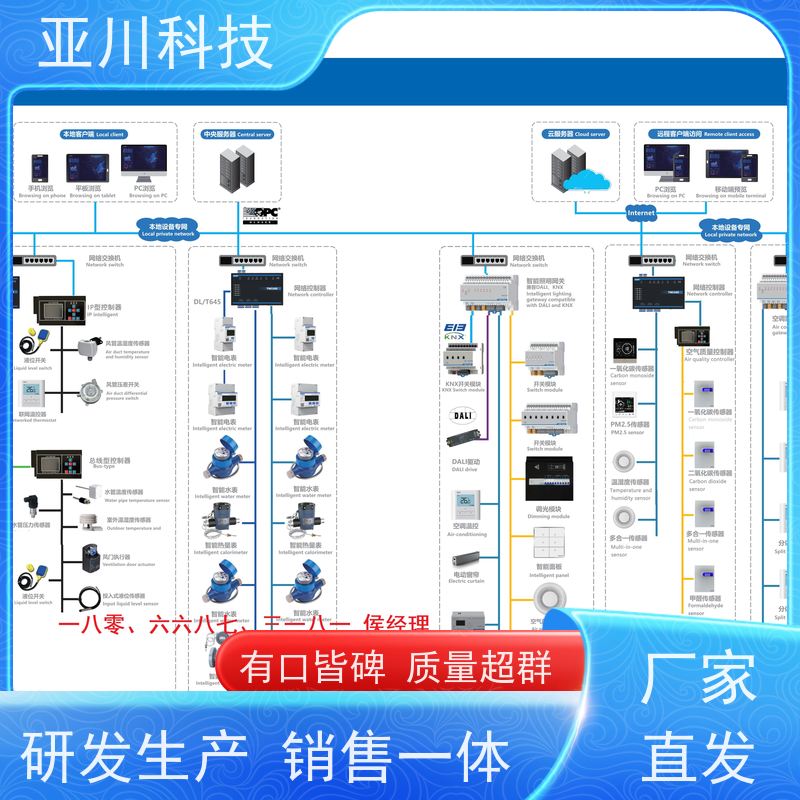 解决方案20年研发河北BAS楼宇自控+能碳管理平台