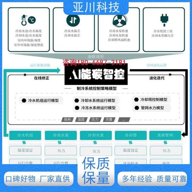 项目预算厂家可靠新疆BAS楼宇自控+能碳管理平台
