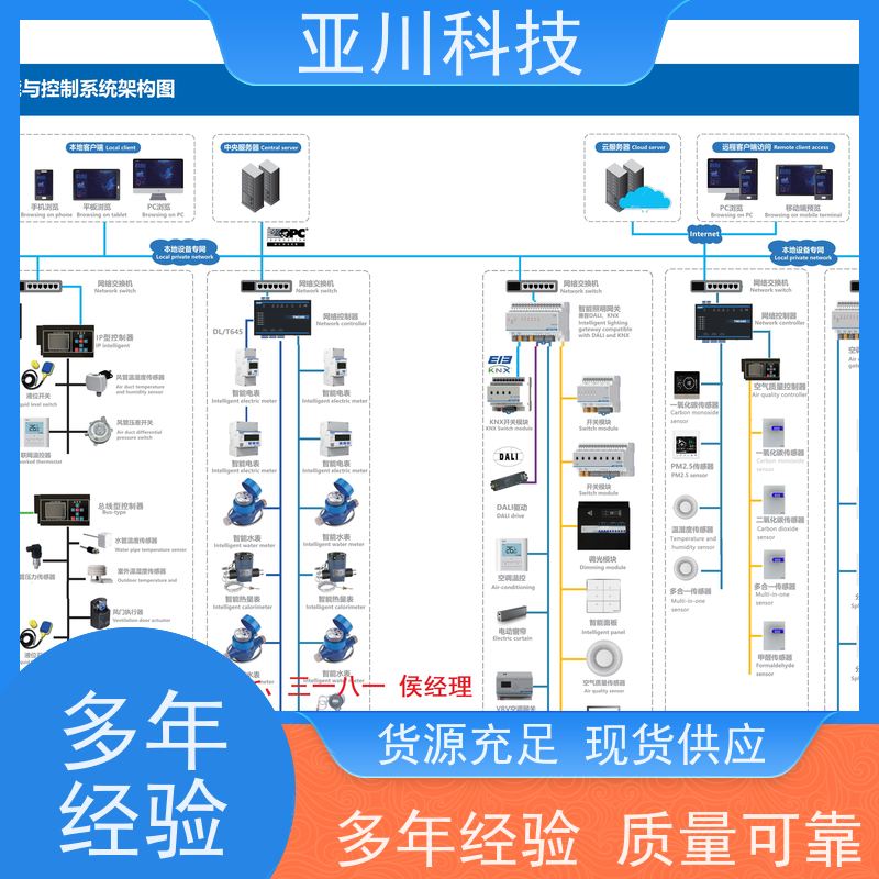 BAS楼宇自控+能碳管理平台新疆20年研发配置方案