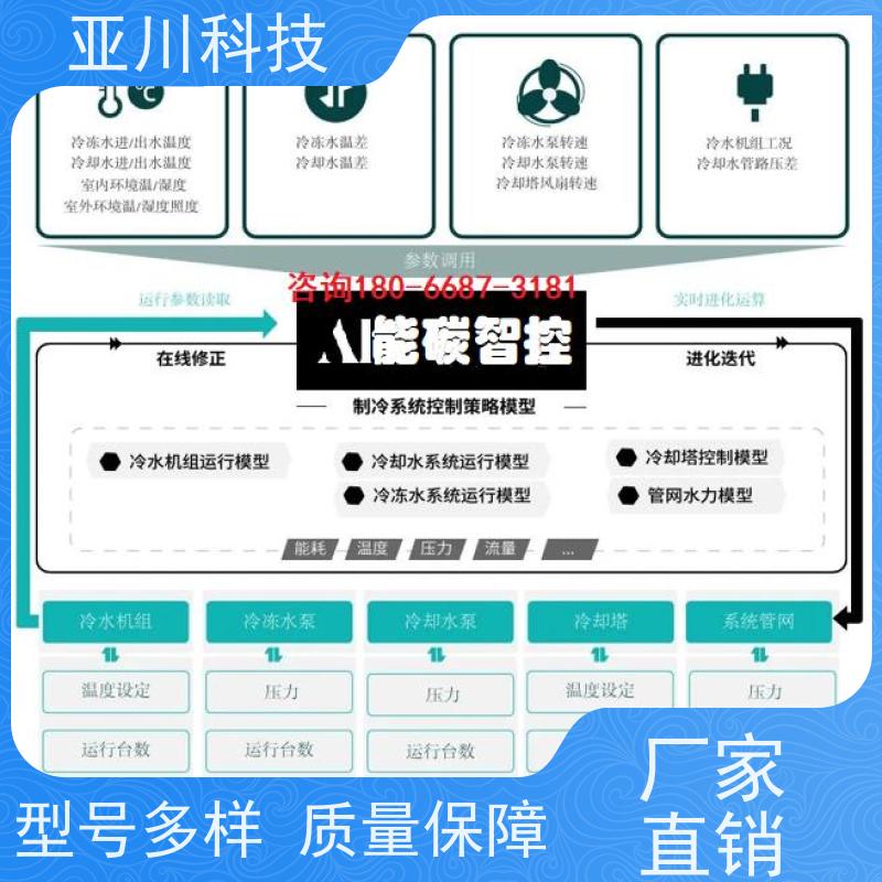 本地厂家BAS楼宇自控+能碳管理平台项目案例众多内蒙古