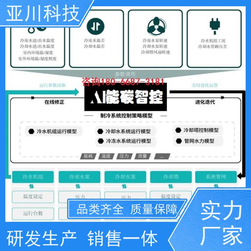 BAS楼宇自控+能碳管理平台厂家排名项目案例众多黑龙江