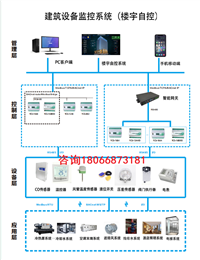 楼宇自控DDC系统的注意事项