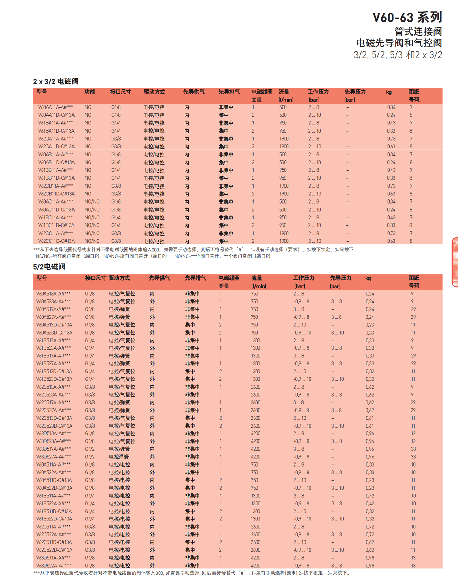 VP10系列比例压力阀英国NORGREN 2623000.3032.024.00