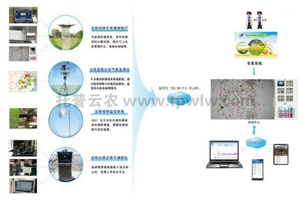 托普云农病虫害监测预警系统