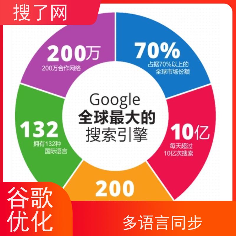 多语种同步进行 谷歌排名优化效果 一站式解决企业海外网站获客难题