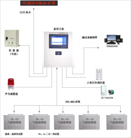山东泽荣SDZD-6C SF6气体泄漏报警监测系统