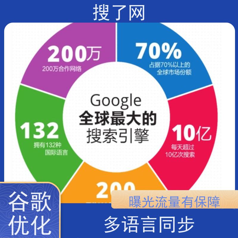 多语种同步进行  谷歌SEO方案 一站式解决企业海外网站获客难题