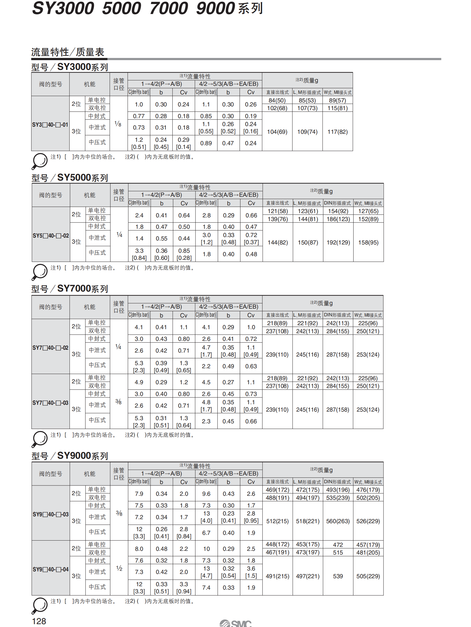 SMC非插入式电磁阀SY7120-5GD-02