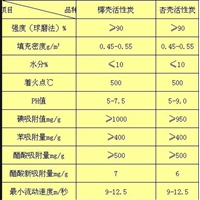 果壳活性炭滤料 果壳活性炭是椰子壳 核桃壳 杏壳等天然果壳原料制成