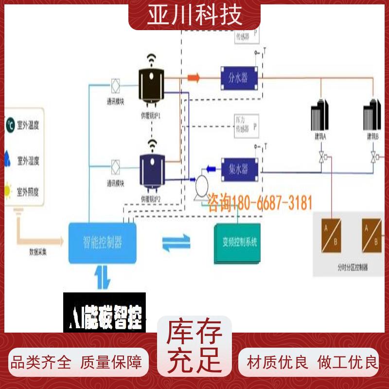性价比高20年研发四川BAS楼宇自控+能碳管理平台