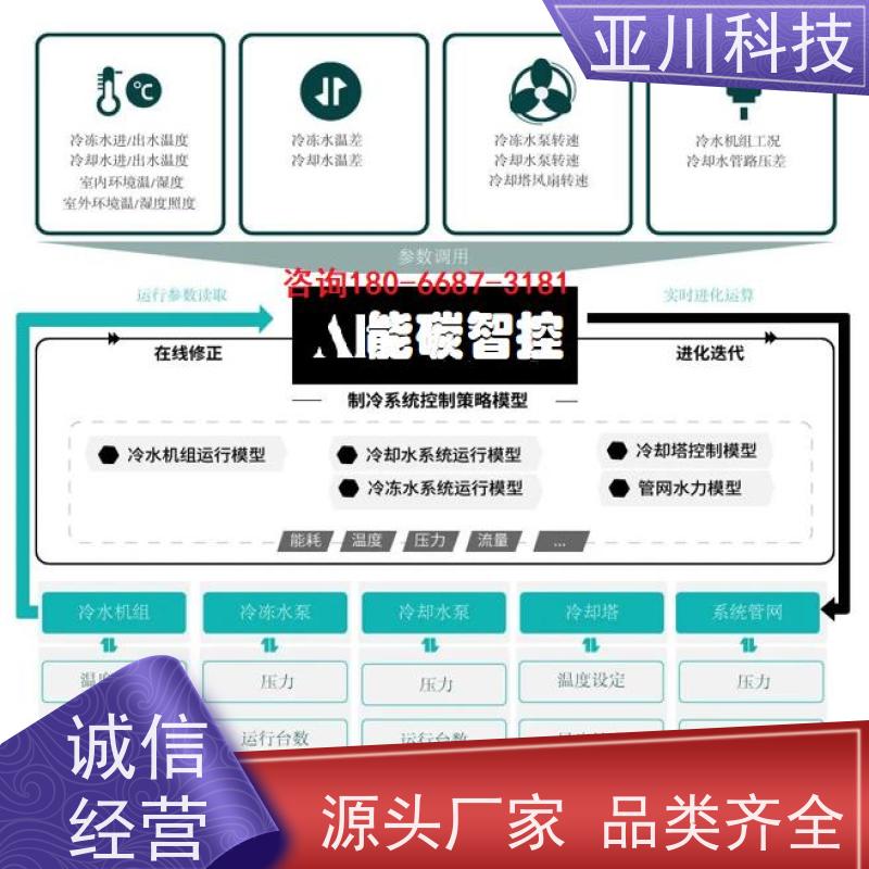 BAS楼宇自控+能碳管理平台厂家可靠山东项目预算