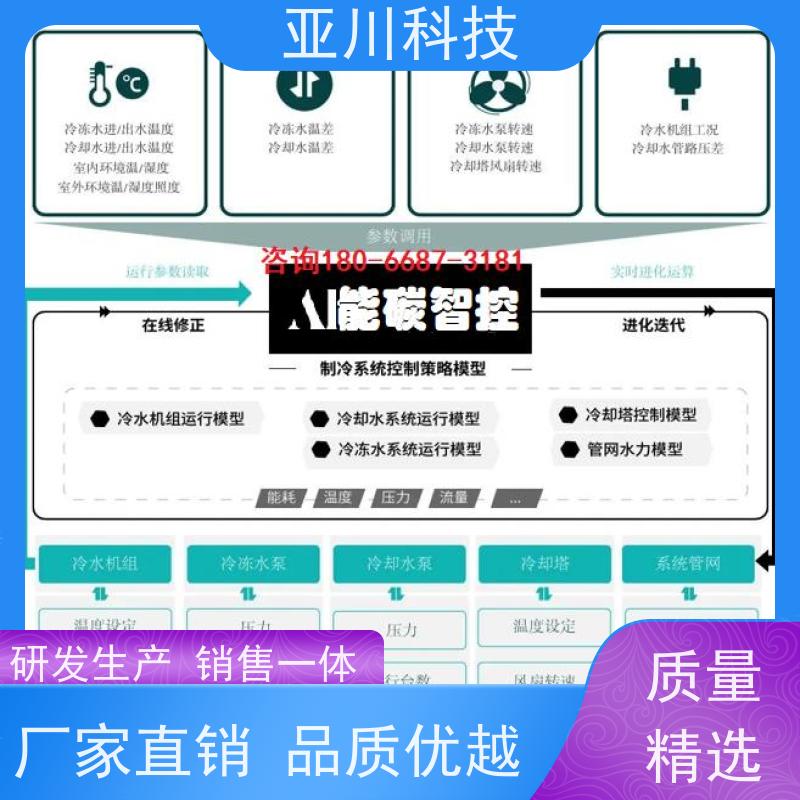 厂家可靠AI+能碳管理平台+楼宇自控DDC系统+智能照明系统天津