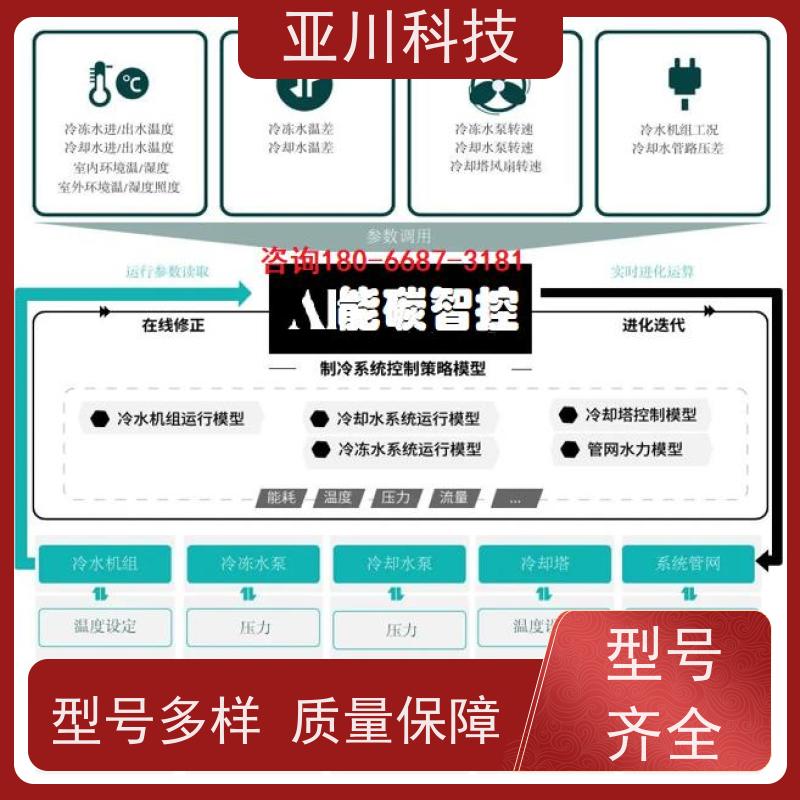 安徽项目预算资质齐全BAS楼宇自控+能碳管理平台