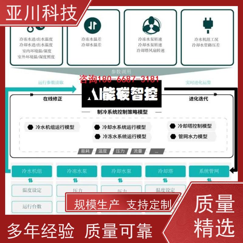 技术成熟项目预算AI+能碳管理平台+楼宇自控DDC系统+智能照明系统