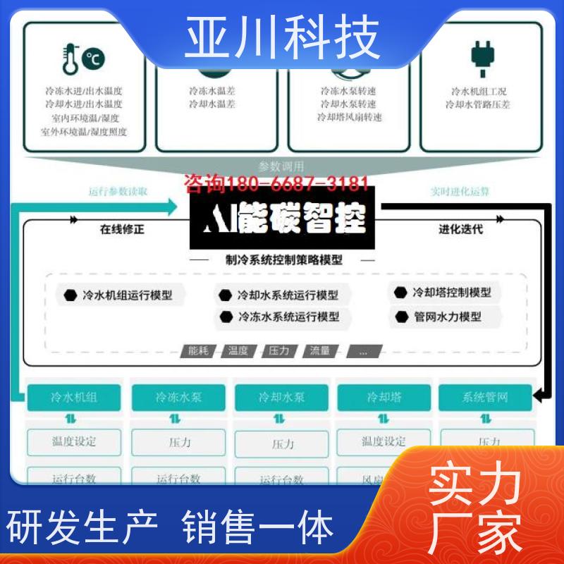 布线指导技术成熟体育中心BAS楼宇自控+能碳管理平台