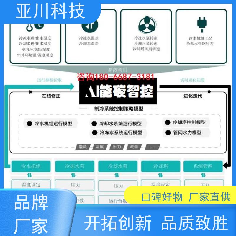 BAS楼宇自控+能碳管理平台技术方案资质齐全北京