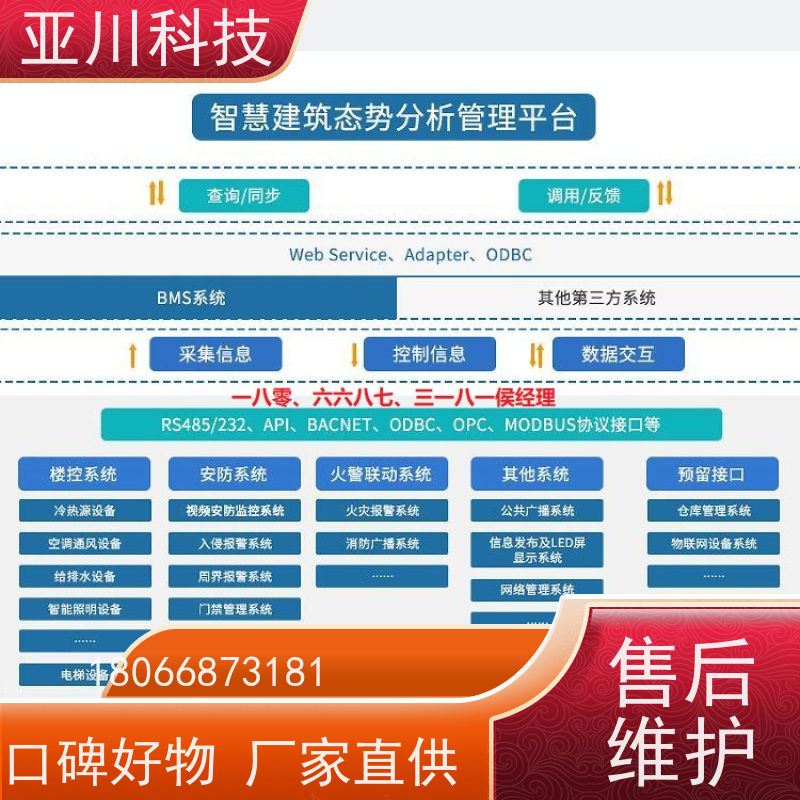 保定楼宇集成化系统ibms图形化人机界面展示设备维护，能耗分析管理