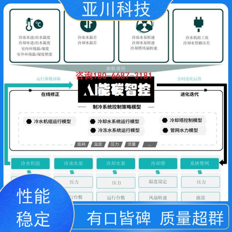 技术成熟项目预算黑龙江BA建筑设备管理系统+智能照明系统
