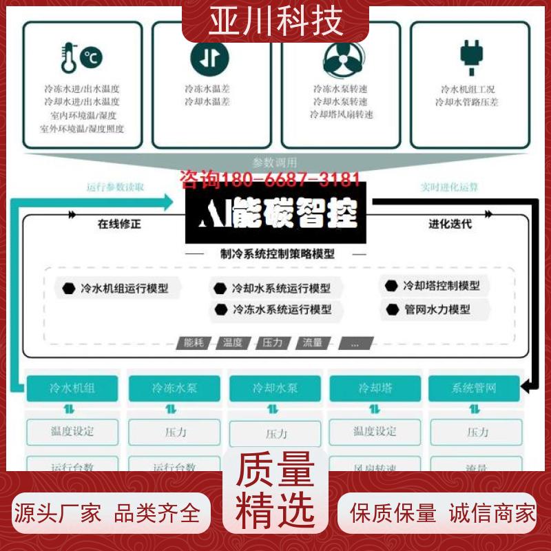 本地厂家楼宇自控DDC系统+能碳管理平台+KNX智能照明系统新疆