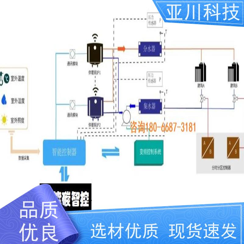 技术成熟布线指导BAS楼宇自控+能碳管理平台产业园