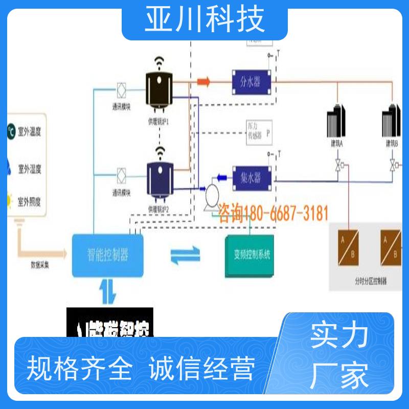 项目预算内蒙古楼宇自控DDC系统+能碳管理平台+KNX智能照明系统