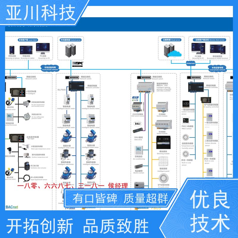 性价比高AI+楼宇自控DDC系统+能耗检测系统+智能照明系统北京