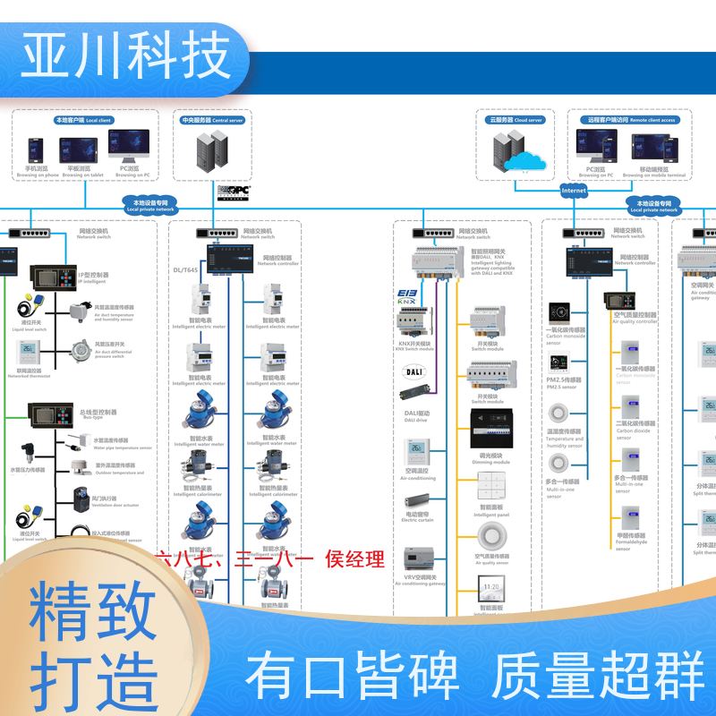 产业园配置方案AI+能碳管理平台+楼宇自控DDC系统+智能照明系统