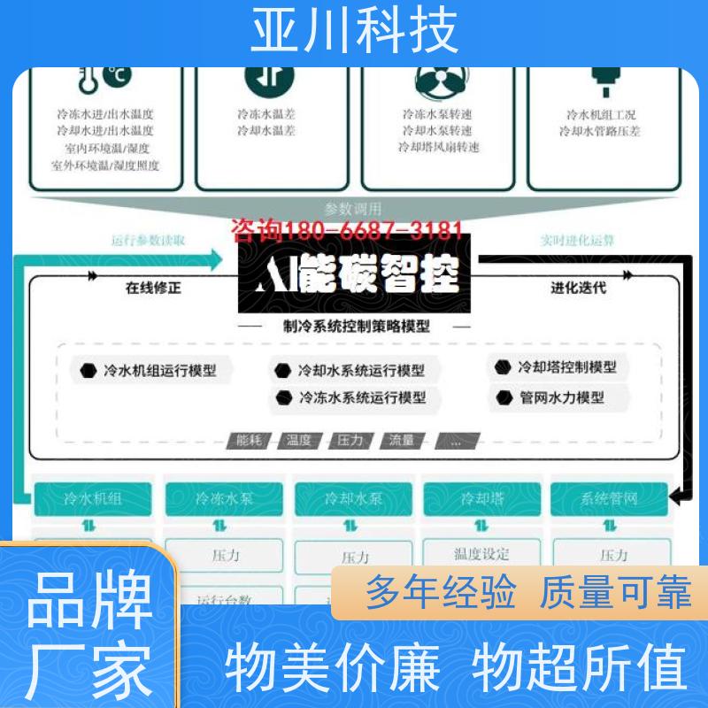 项目支持AI+能碳管理平台+楼宇自控DDC系统+智能照明系统办公楼